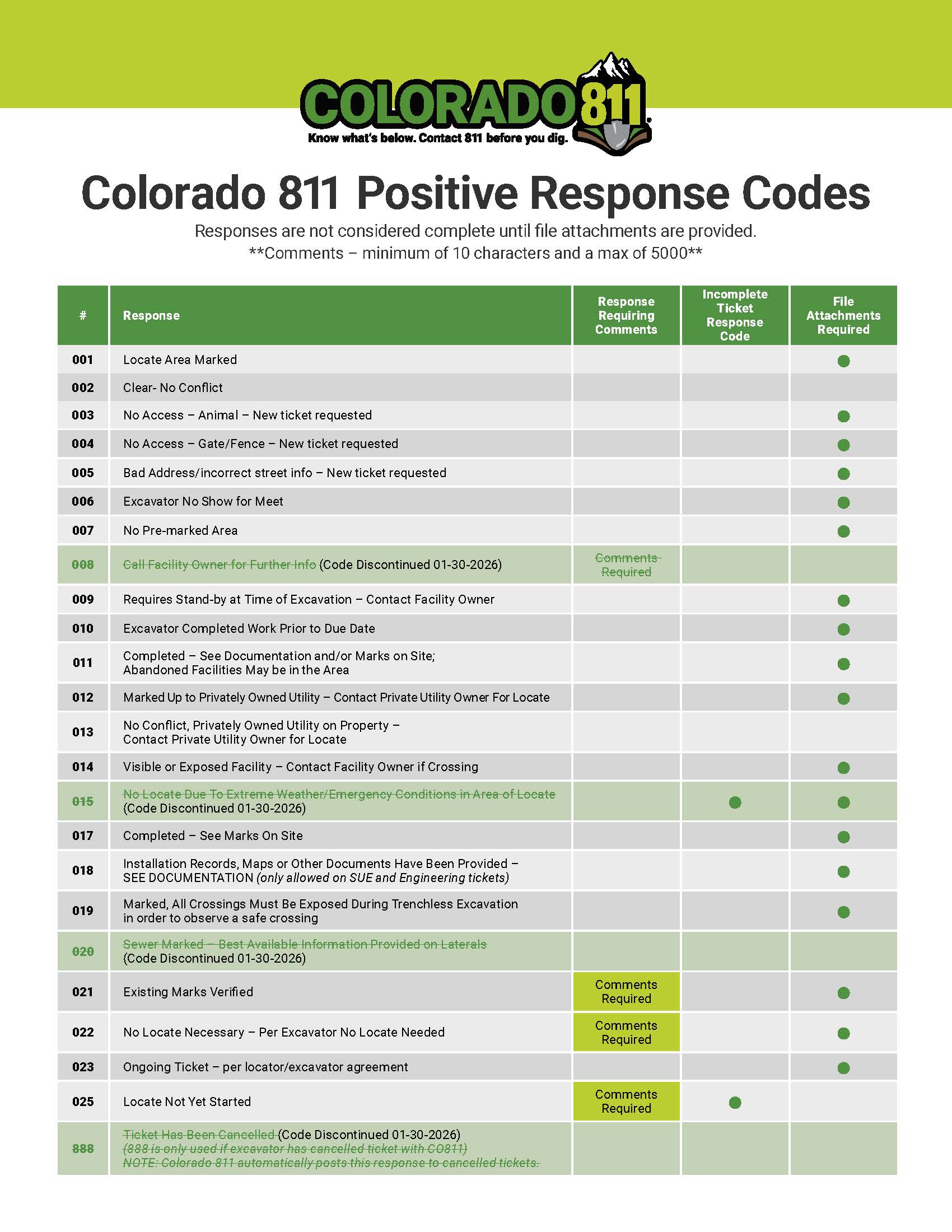 2026 Positive Response Codes
